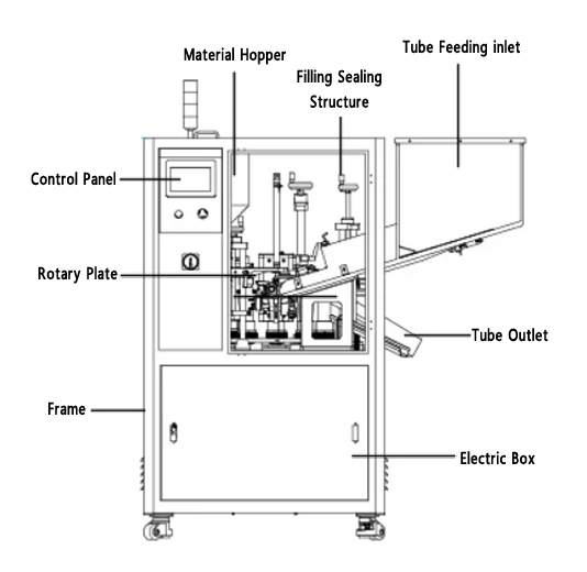 Automatic tube filling and sealing machine diagram