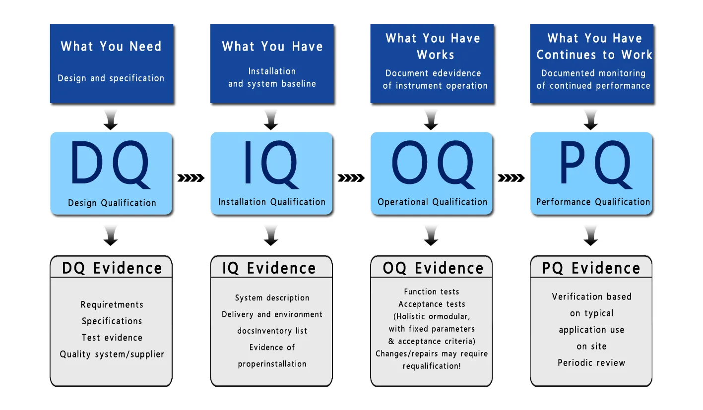 Définition de DQ IQ OQ et PQ