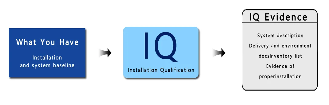 Qualification d'installation