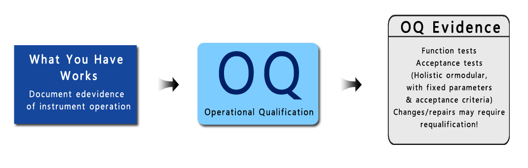 Operational Qualification