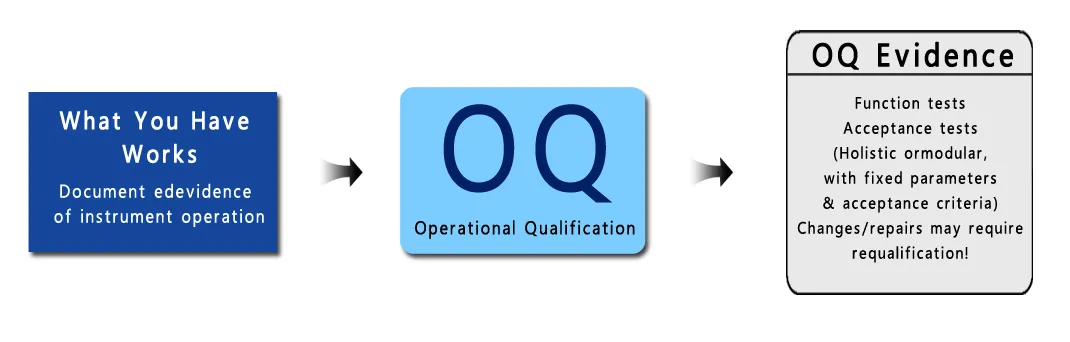 Qualification opérationnelle