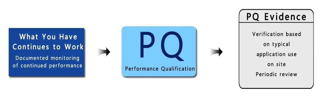 Qualification des performances
