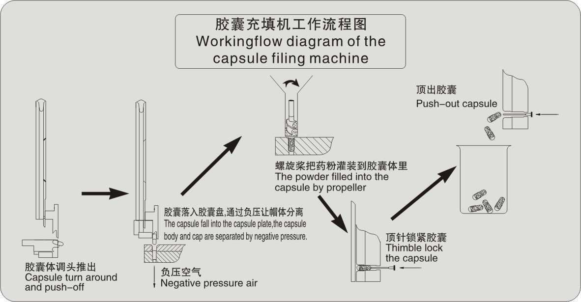 Working flow diagram of the semi automatic capsule filing machine
