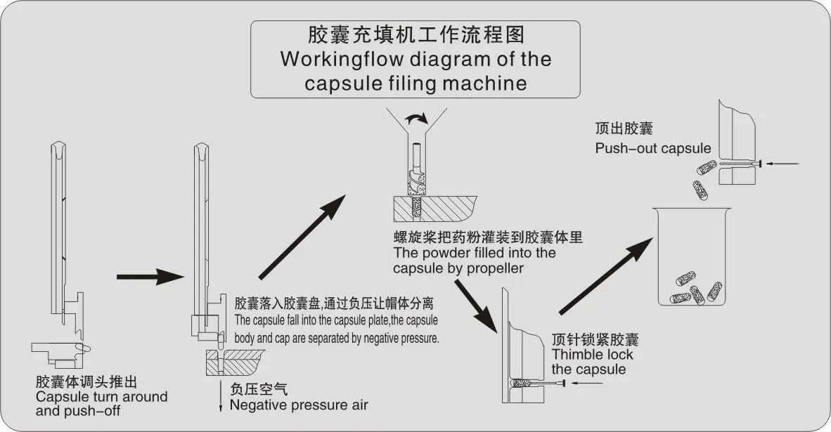 What is a Semi-Automatic Capsule Filling Machine? 3 Working flow diagram of the semi automatic capsule filing machine
