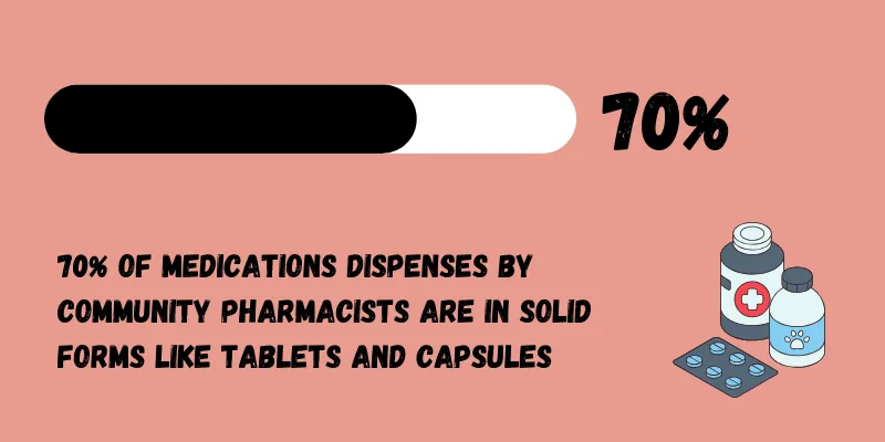 What Is the Dosage Form Definition in Pharmacy? 2 70% of dispensed medicines are in solid forms.