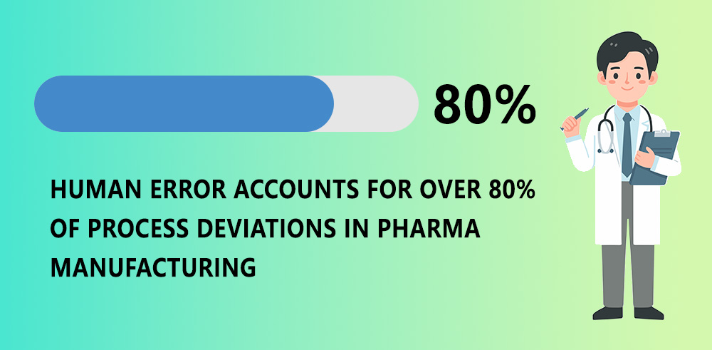 プロセス逸脱の80%は人為的ミスにより発生