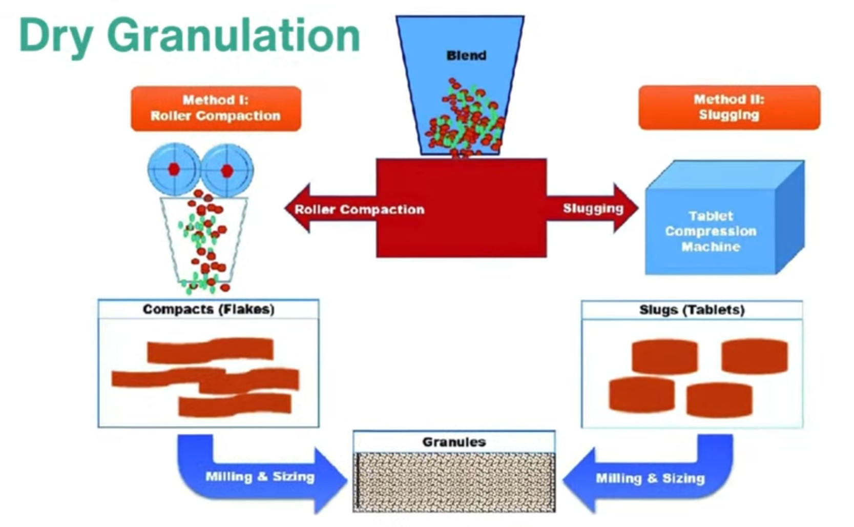 Dry Granulation