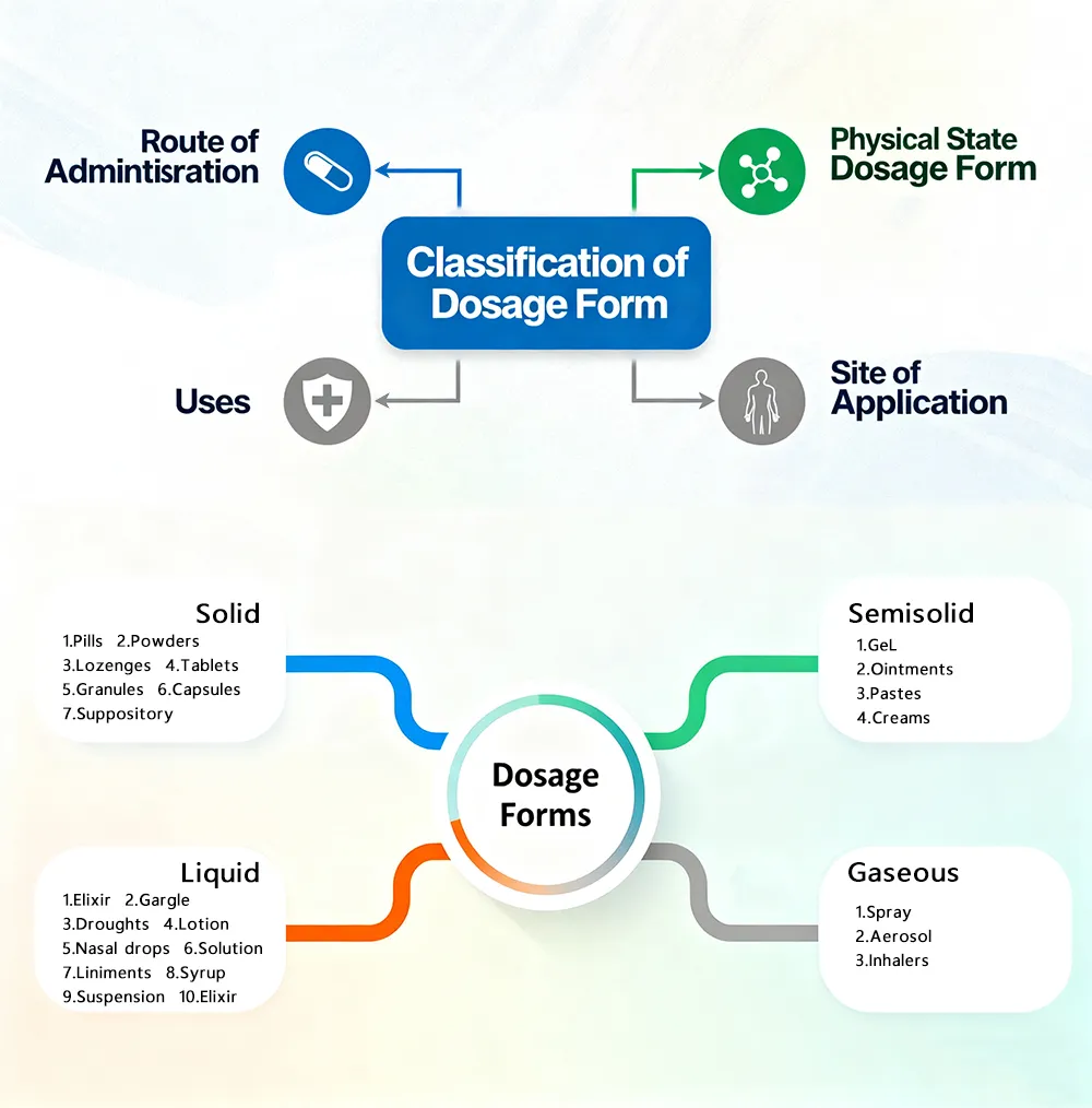 classification of dosage forms in pharmaceutics
