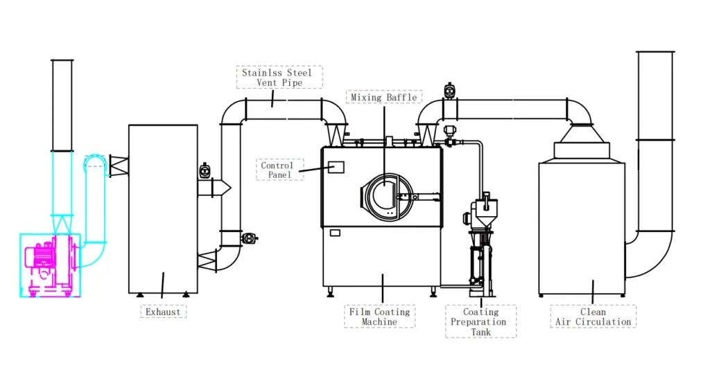 What is a Tablet Coating Machine? 9 schéma de la machine d'enrobage de comprimés