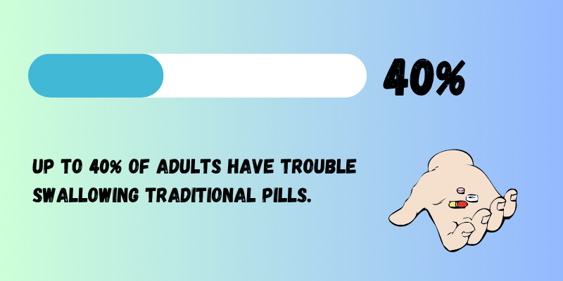 40% bei Erwachsenen haben Schwierigkeiten beim Schlucken von Tabletten.