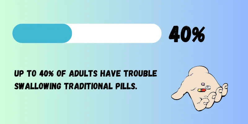 40% of adults have trouble swallowing pills