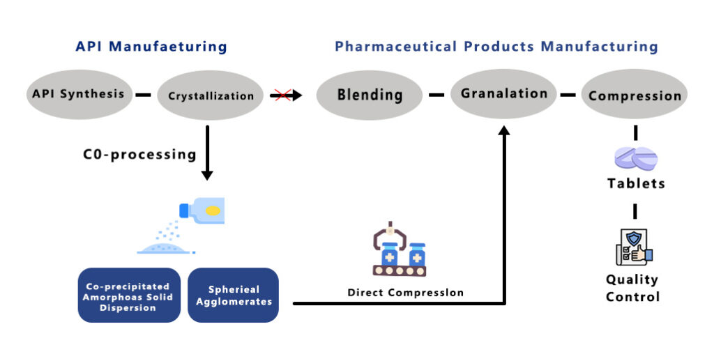 API dans l'industrie pharmaceutique
