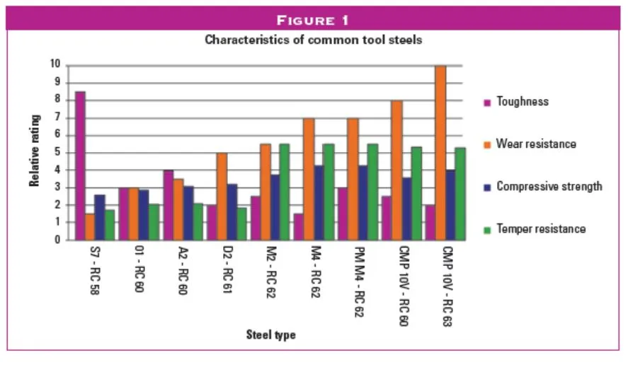 A Complete Guide to Tablet Press Tooling in Industrial Pharmacy 9 Characteristics of tooling materials