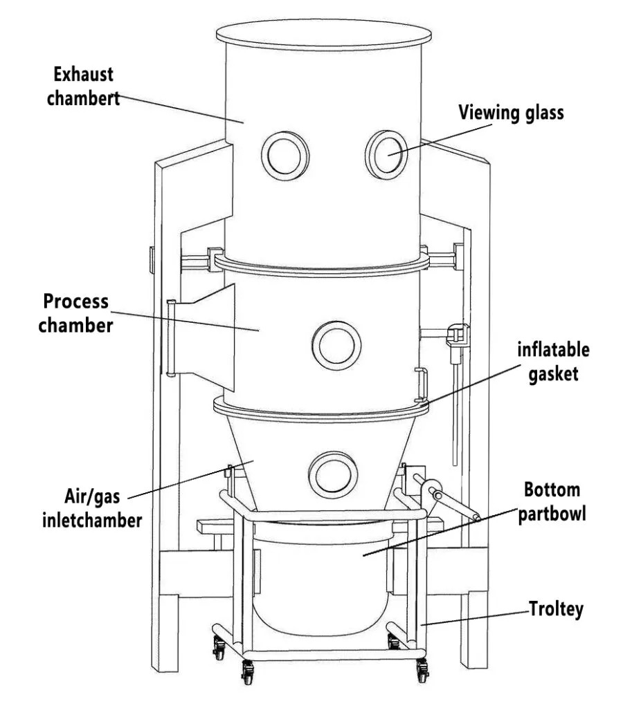 Comprendre le séchoir à lit fluidisé en génie pharmaceutique 6 Schéma du sécheur à lit fluidisé