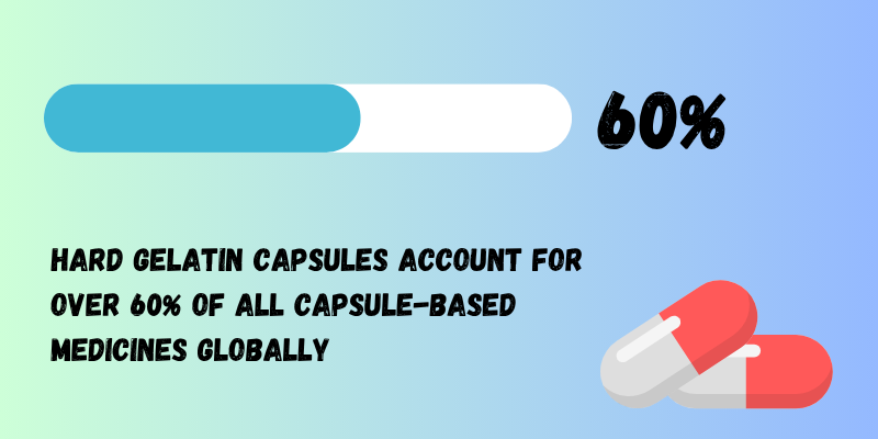 Hartkapseln machen 60% aller Kapseln aus.