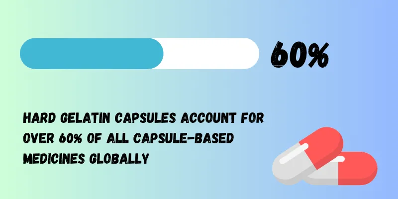 Hard capsules account for 60% of all capsules