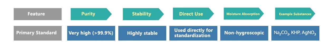 Primary and Secondary Standards in Pharmaceutical Analysis 2 Primary Standards in Pharmaceutical Analysis
