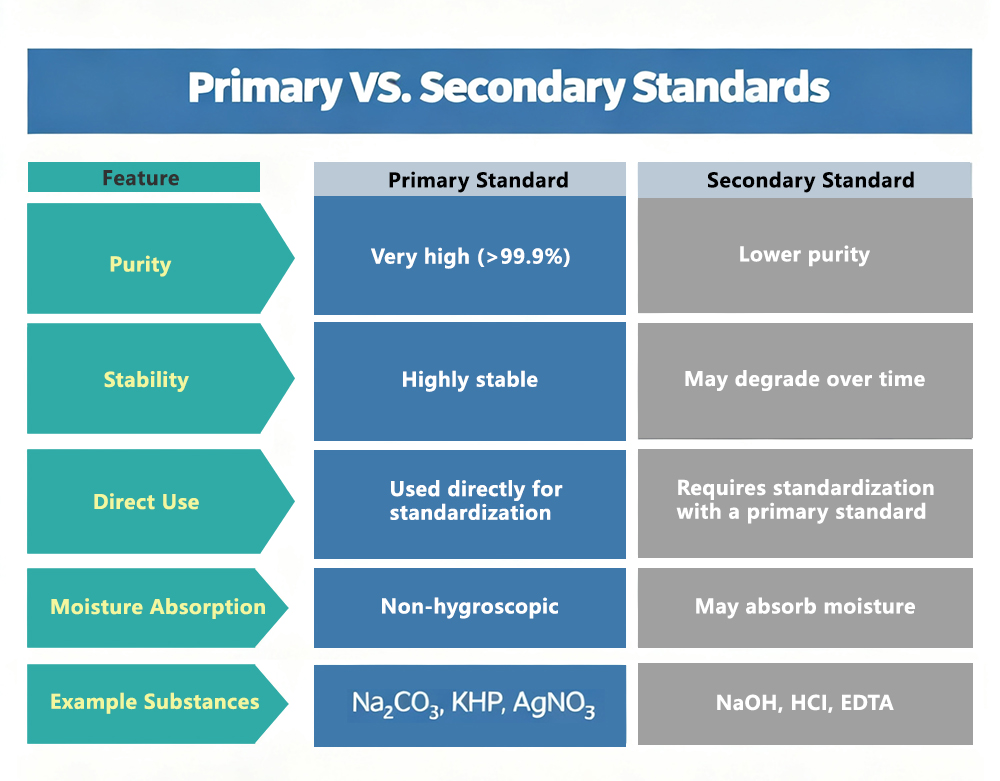 Normes primaires et secondaires en analyse pharmaceutique