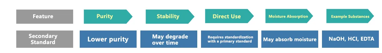 Primary and Secondary Standards in Pharmaceutical Analysis 3 Secondary Standard in Pharmaceutical Analysis