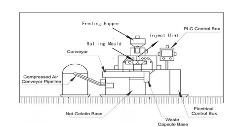 Was ist eine Softgel-Kapselmaschine? 1 Diagramm einer Weichgelkapsel-Verkapselungsmaschine