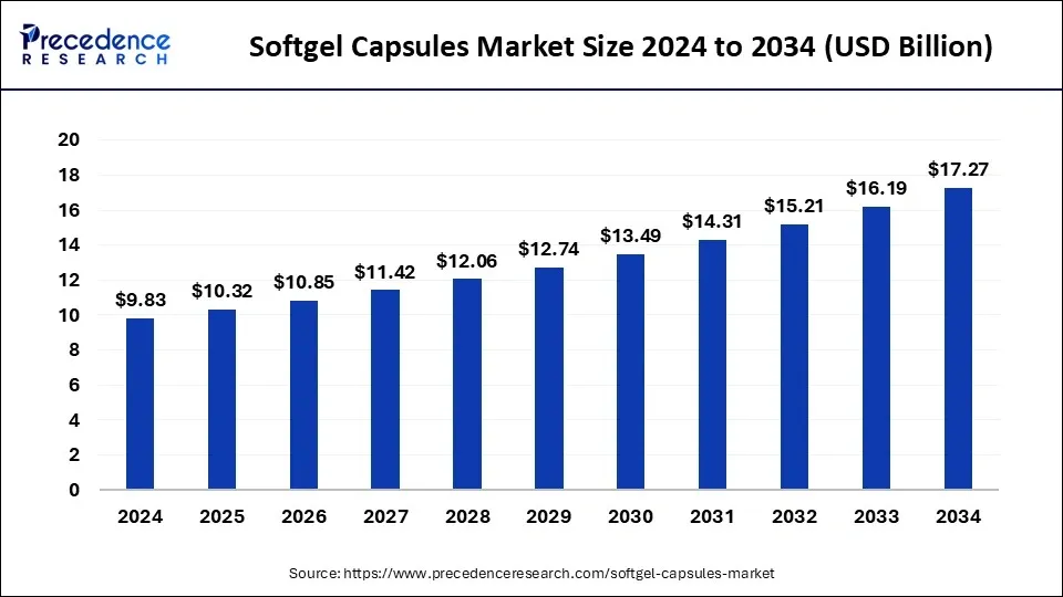 Softgel capsules market size