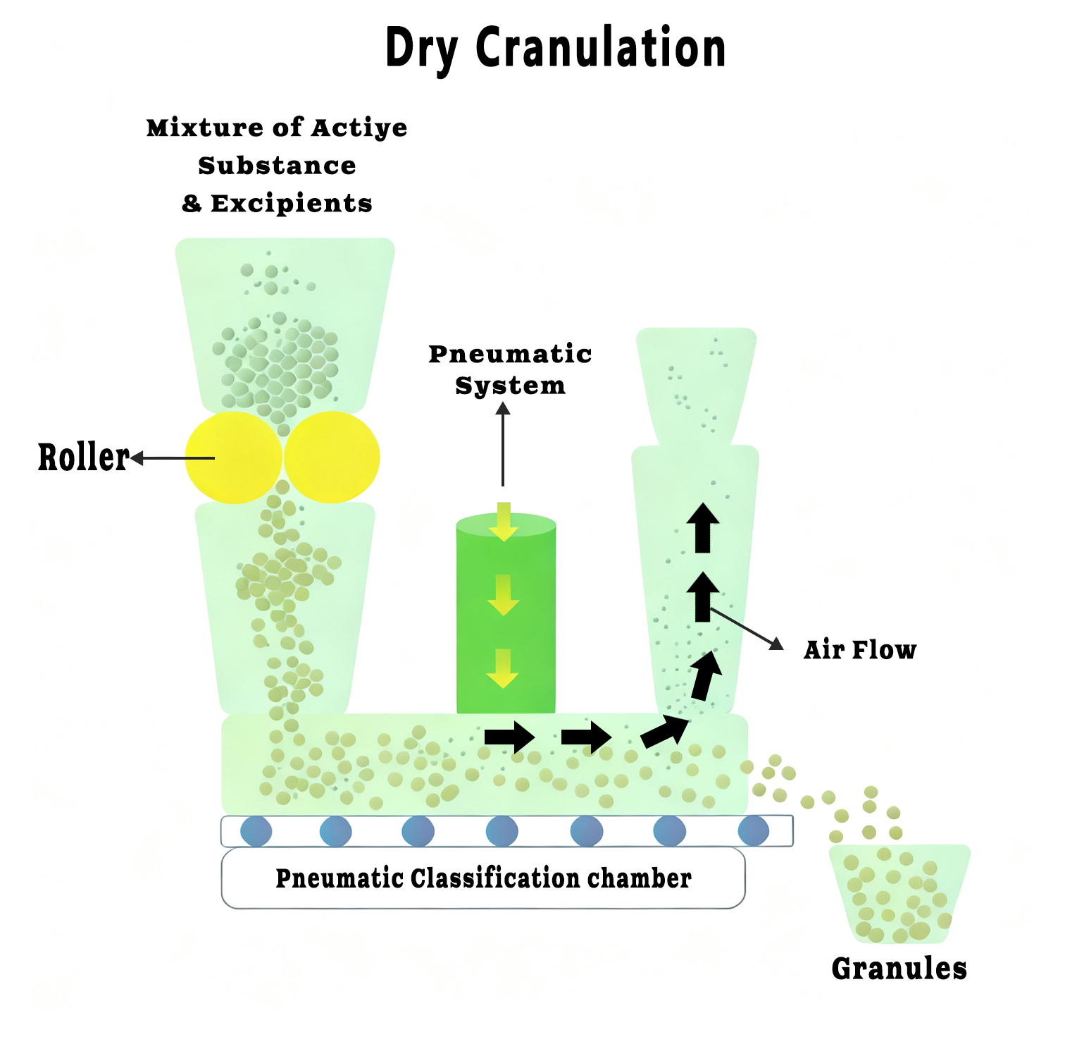 Diagramme de flux du processus de granulation à sec