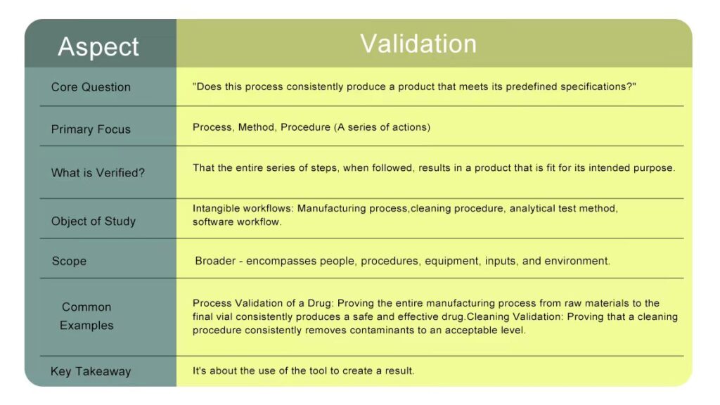 Difference Between Qualification and Validation in Pharma