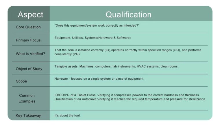 Difference Between Qualification and Validation in Pharma
