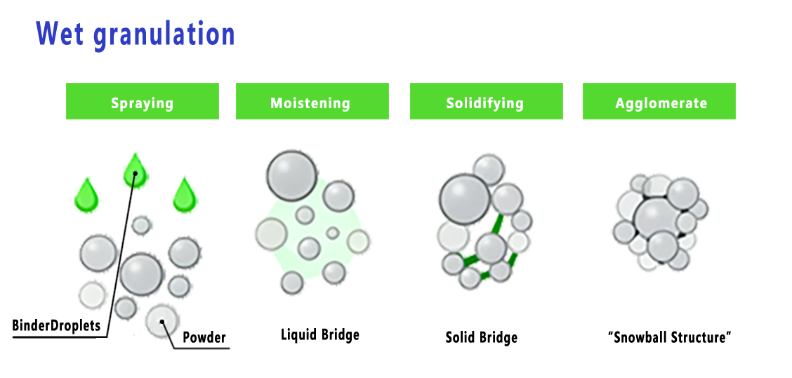Diagramme de flux de granulation humide