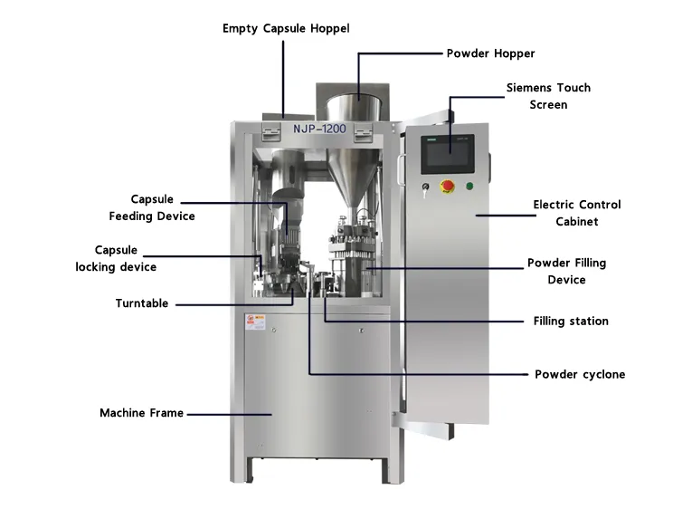 Teile einer Kapselabfüllmaschine und ihre Bezeichnungen 12 Automatische Kapselfüllmaschine – Bauteil und dessen Name