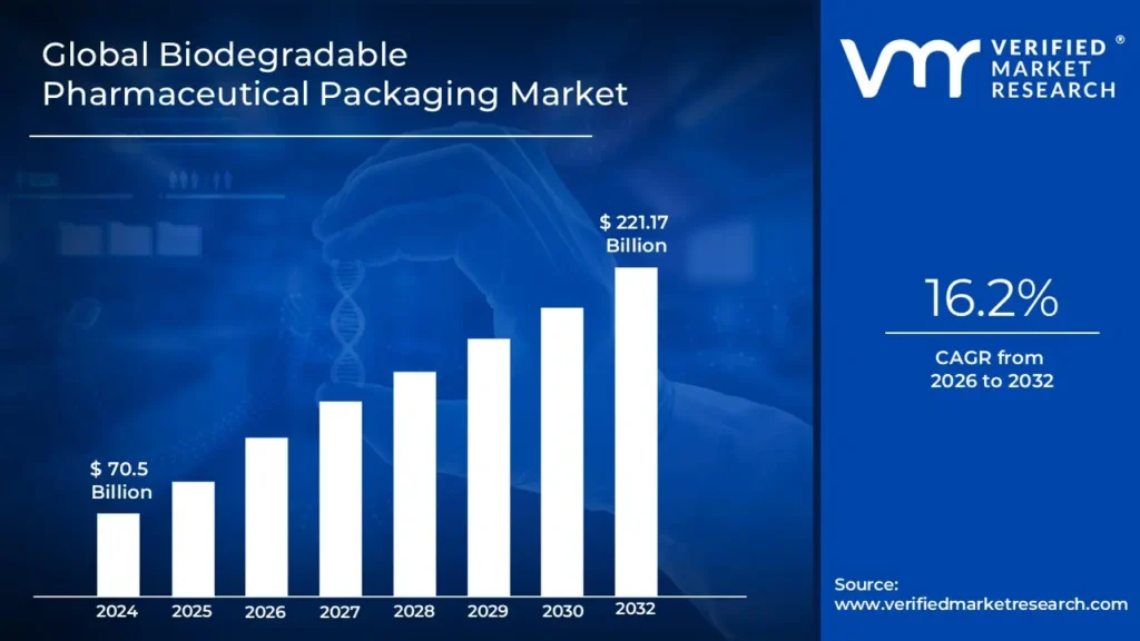 Biodegradable pharmaceutical packaging market