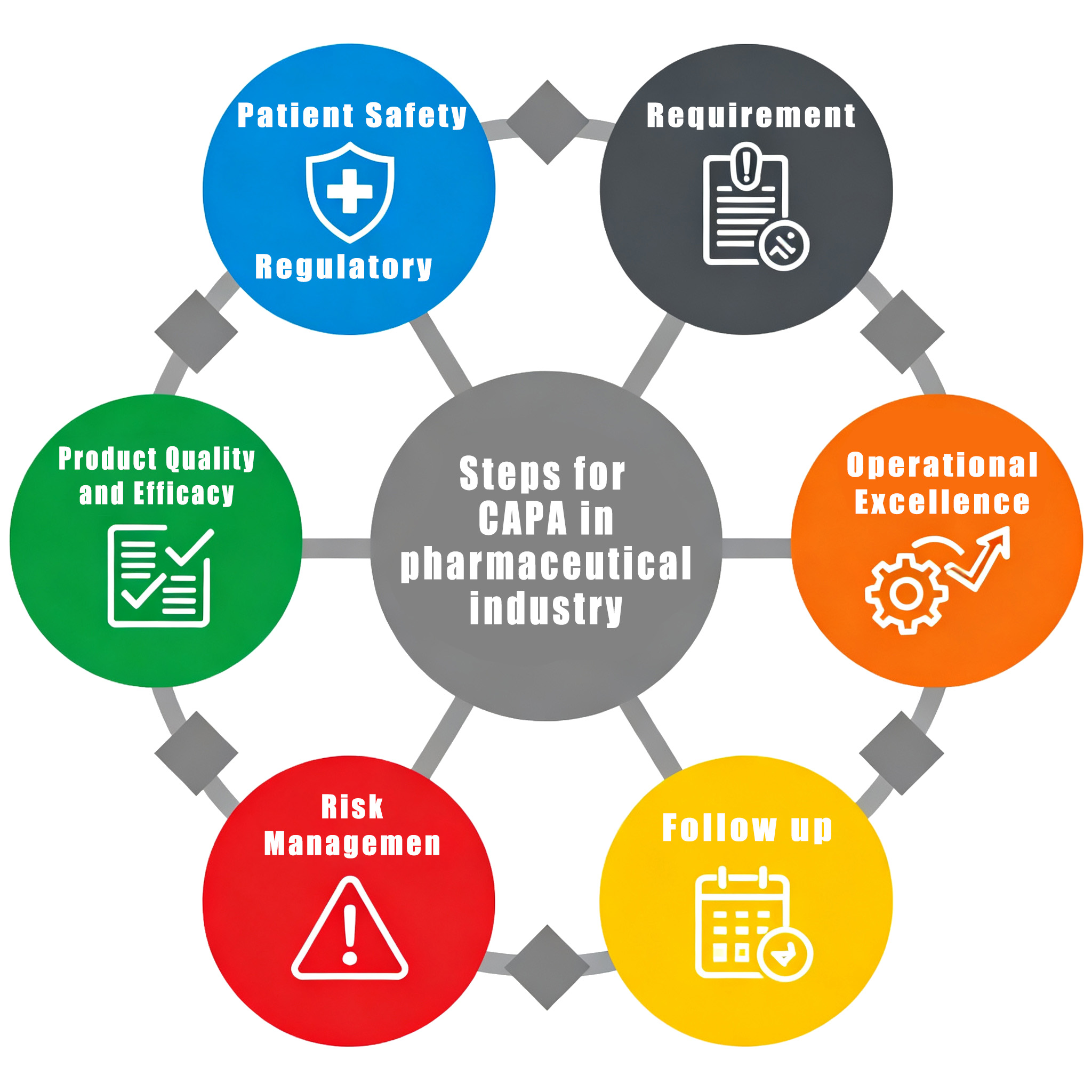 CAPA in Pharmaceutical Industry