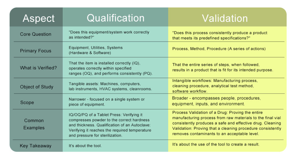 Difference Between Qualification and Validation in Pharma