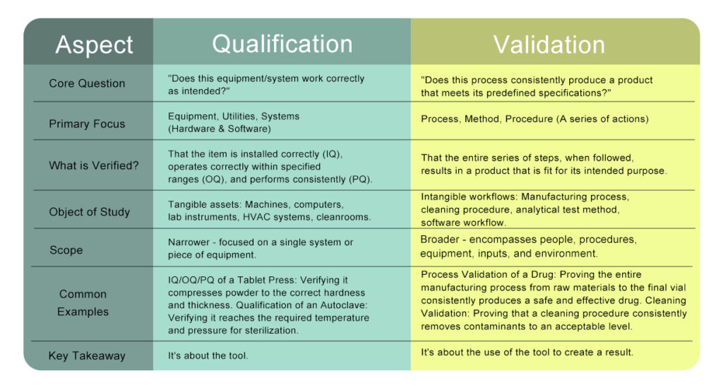 Différence entre qualification et validation dans le secteur pharmaceutique
