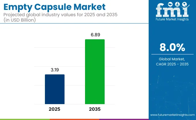 Statistiques du marché des capsules vides
