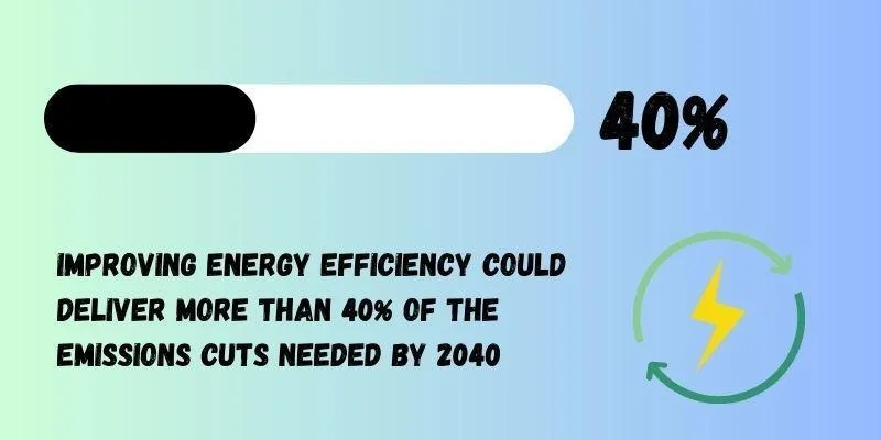 Qu'est-ce qu'une machine d'emballage biodégradable ? + Principaux avantages 2 L'efficacité énergétique pourrait réduire les émissions de 40% d'ici 2040.