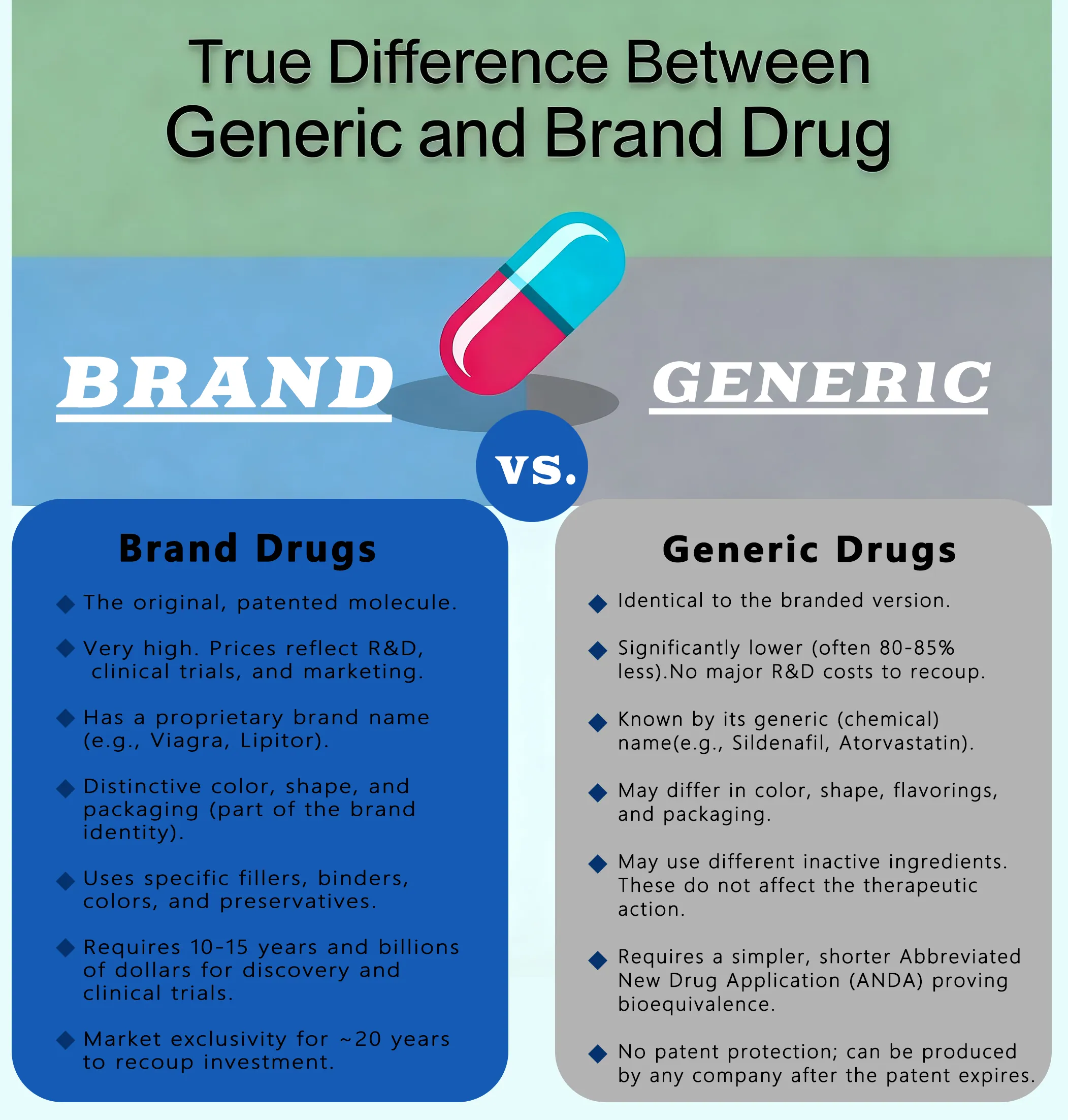 ジェネリック医薬品とブランド医薬品:実際の違いとは? 1 ジェネリック医薬品 VS ブランド医薬品