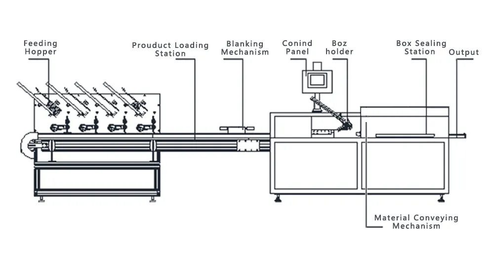 Diagramm einer horizontalen Kartoniermaschine