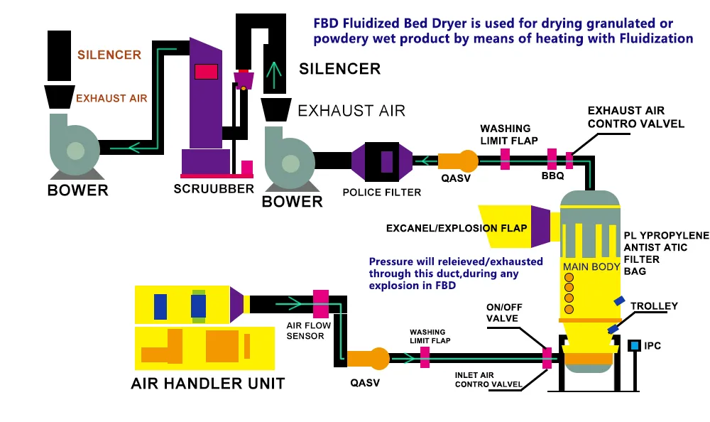 How Many Sensors in Fluid Bed Dryer(FBD): Everything You Need to Know 11 Sensoren im FBD