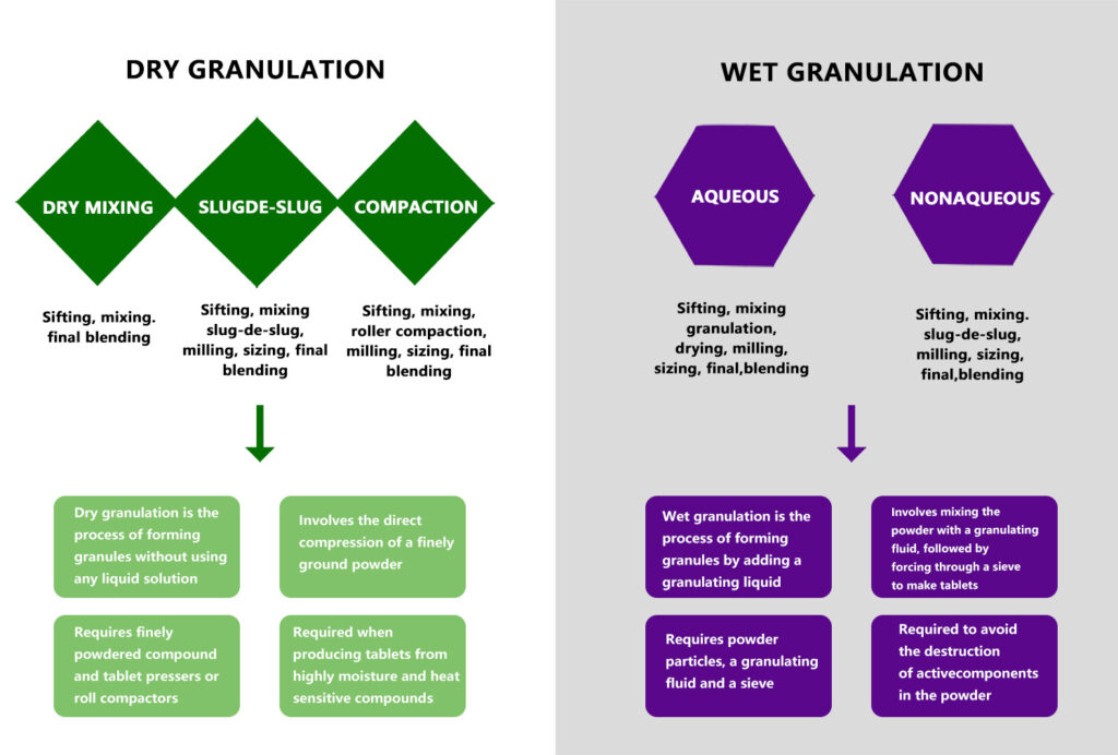 Quelle est la différence entre la granulation à sec et la granulation humide ?