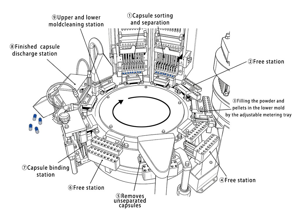 Automatic Capsule Filling Machine Working Principle