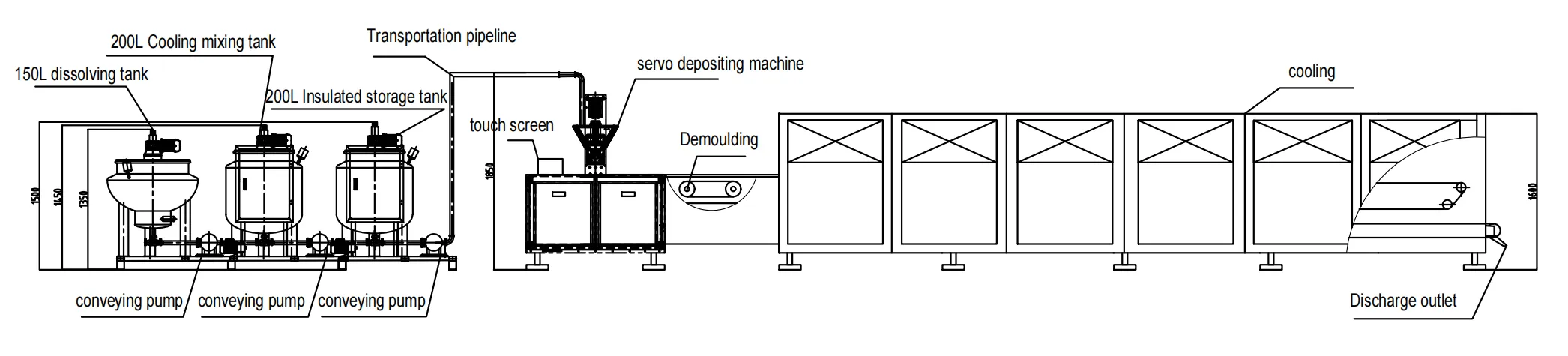 Diagramm der Produktionsanlagen für Gummibärchen