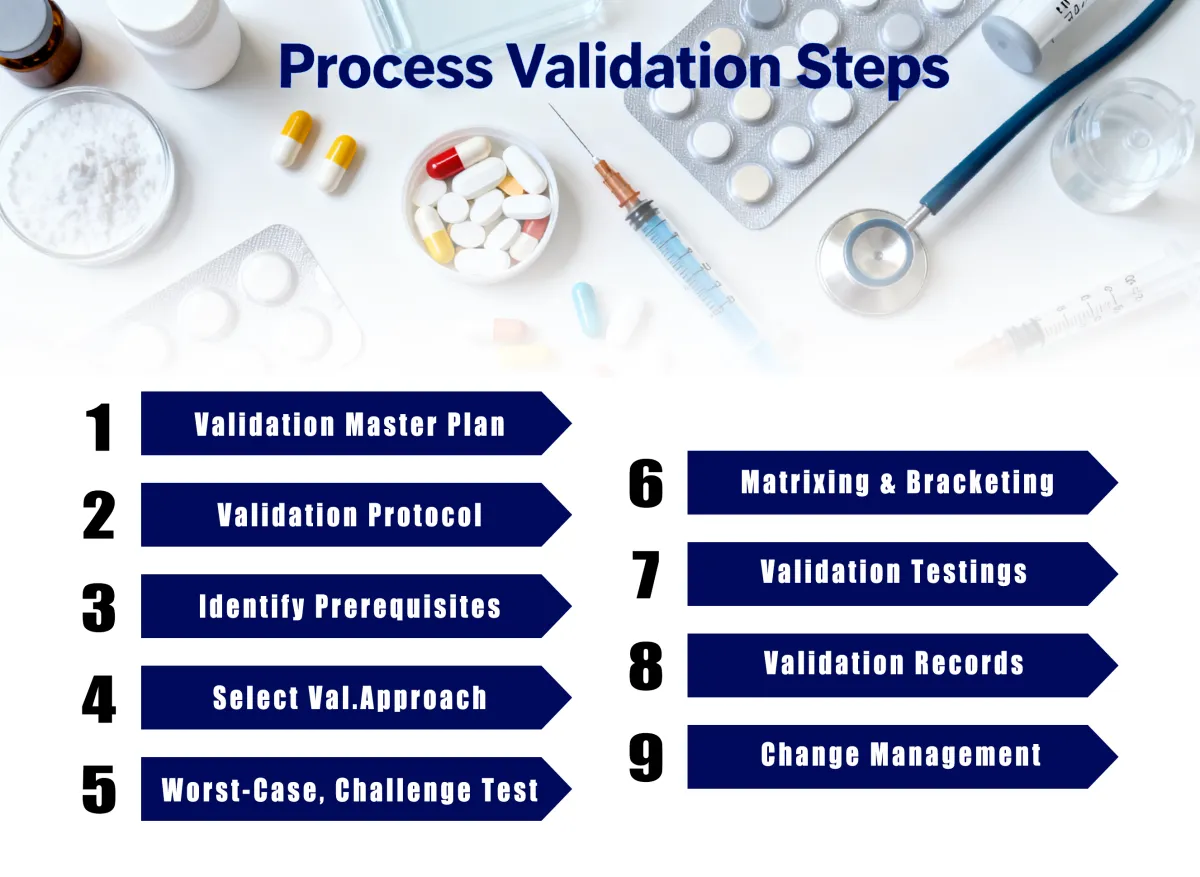 Process validation in pharmaceutical industry