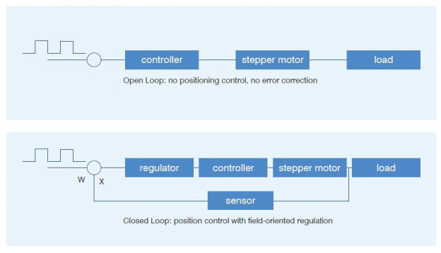 Servomotor frente a motor paso a paso: diferencias en par, velocidad y coste 4 sistema de control de servo y paso a paso