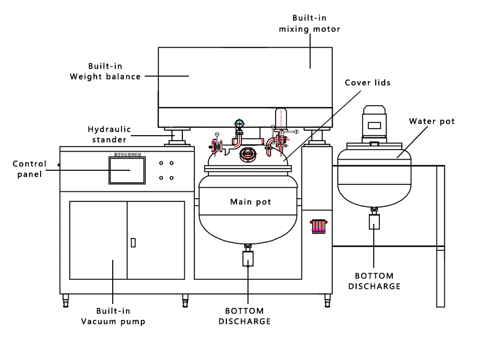 Diagrama de la máquina mezcladora de crema cosmética