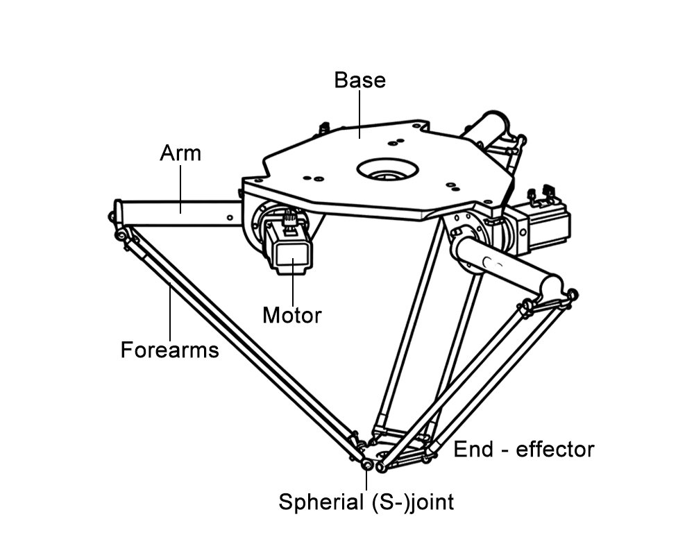 Descripción general del diagrama del brazo robótico 5 Diagrama del robot Delta