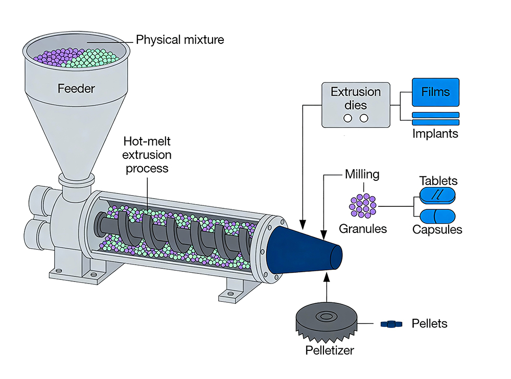 Hot Melt Extrusion Formulation