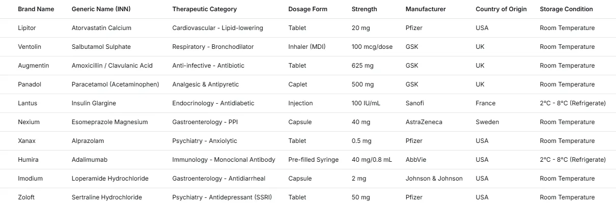 Lista de productos farmacéuticos: empresas y país
