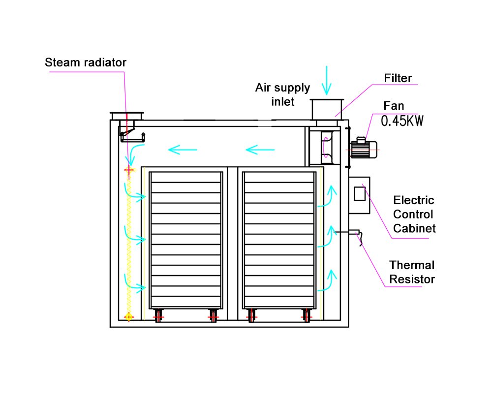 Pharmaceutical Oven: 101 Guide in 2026 3 Working of pharma oven