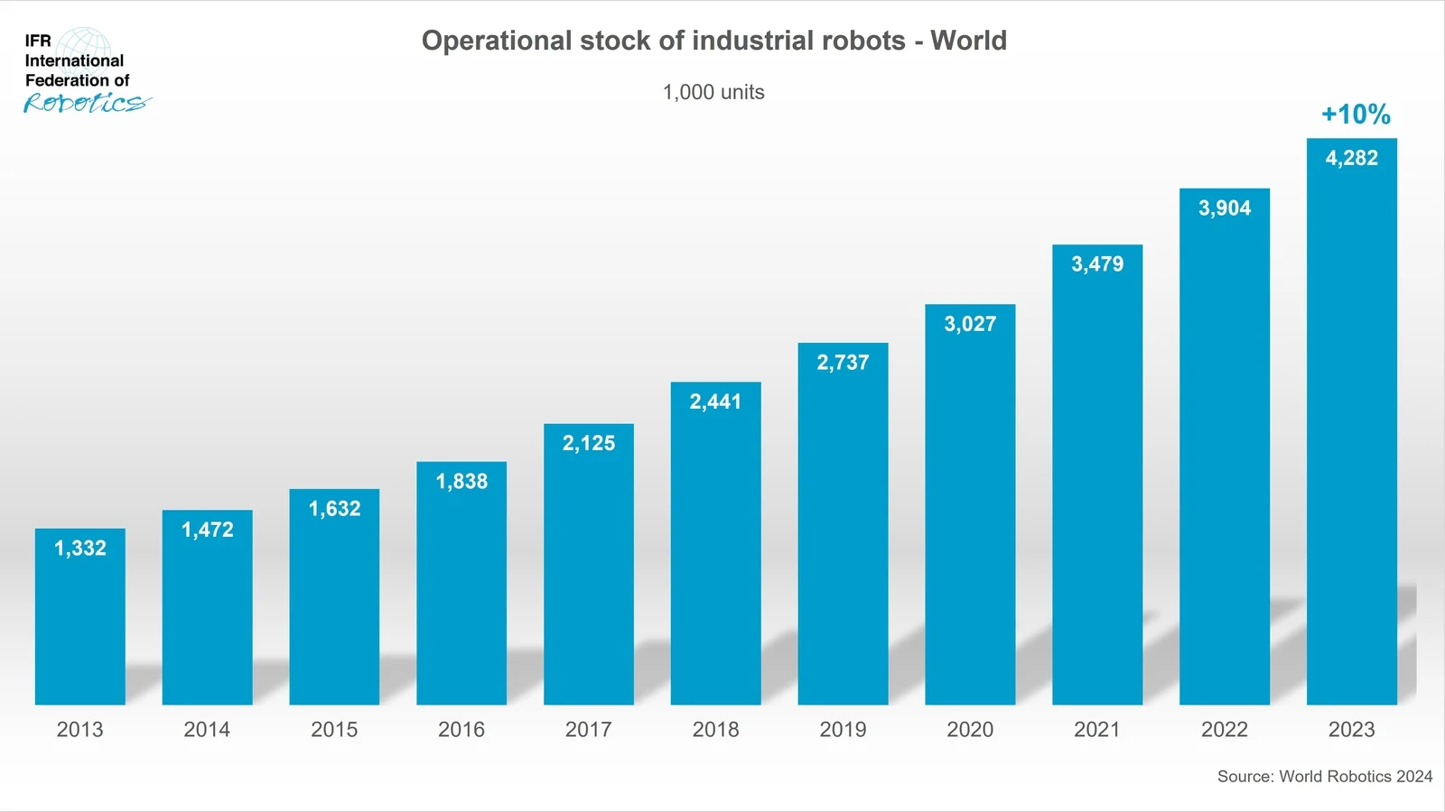 Le nombre de robots opérationnels dans le monde atteindra 4 millions en 2023 © World Robotics 2024